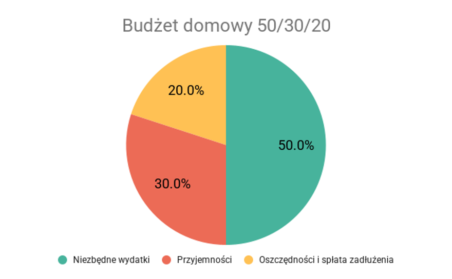 Budżet domowy 50/30/20